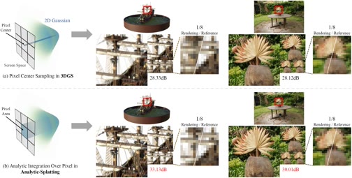 Analytic-Splatting overview