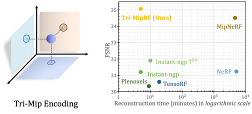 Tri-MipRF overview